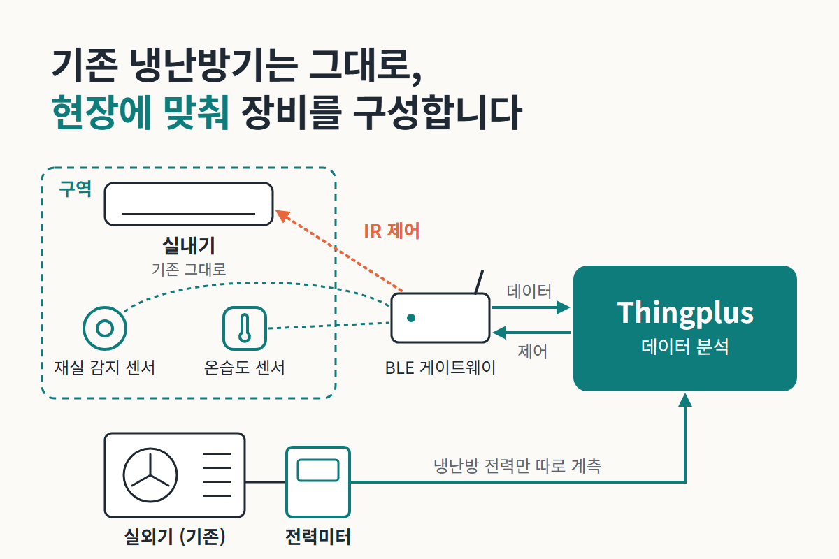 기존 냉난방기에 센서·BLE 게이트웨이·전력미터를 연결한 구성도