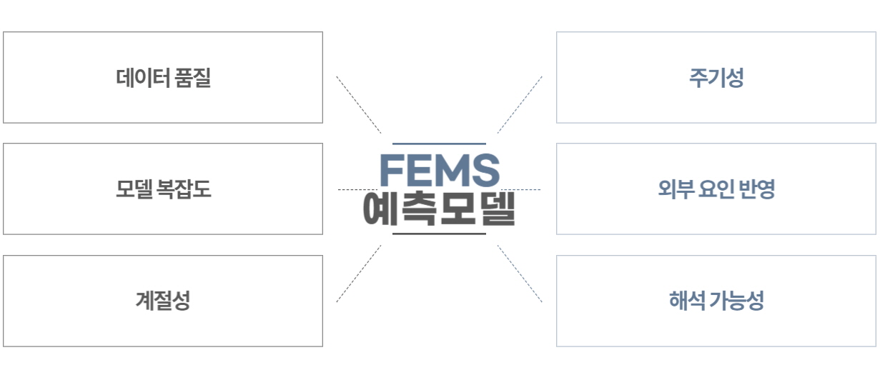FEMS 예측 모델 구축 시 고려 사항_