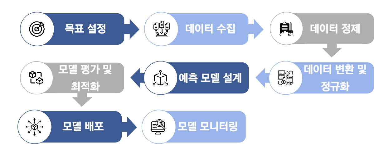 FEMS 예측 모델 구축 과정