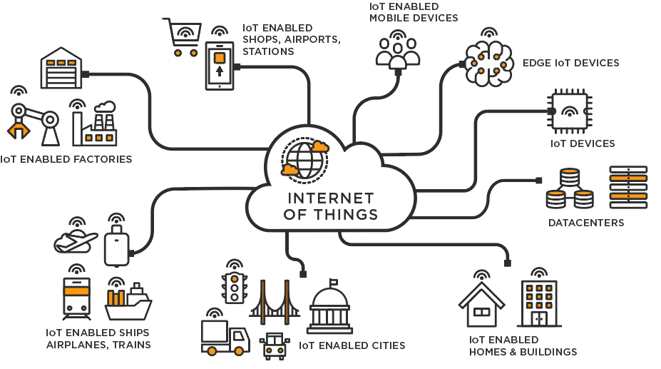 IoT enabled World
