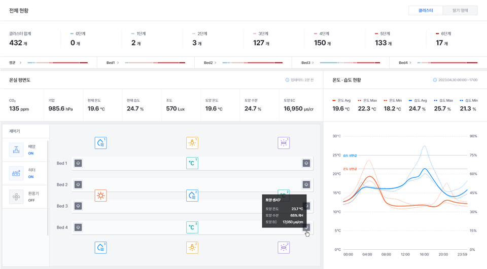 Smart farm dashboard
