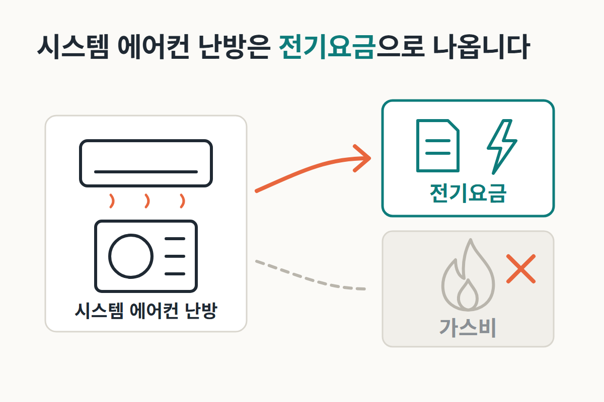 시스템 에어컨 난방이 가스비가 아닌 전기요금으로 이어지는 도식