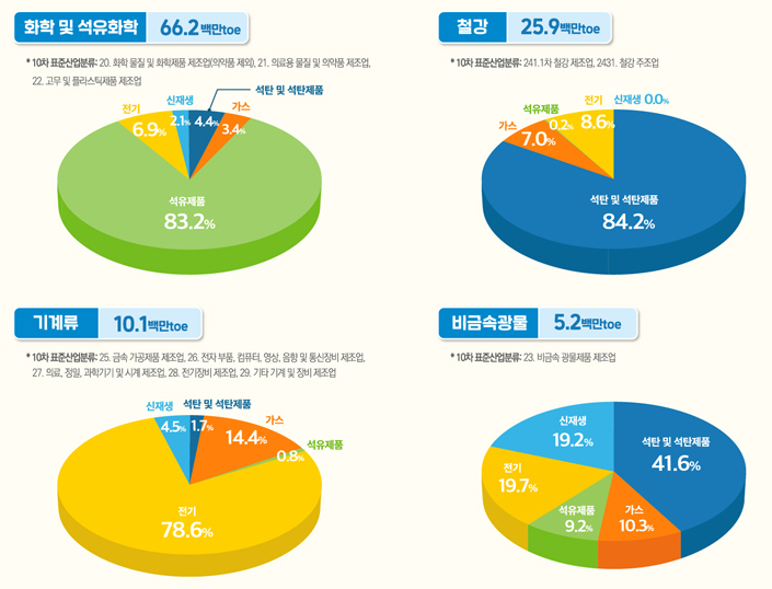 주요 제조업 에너지 소비 현황