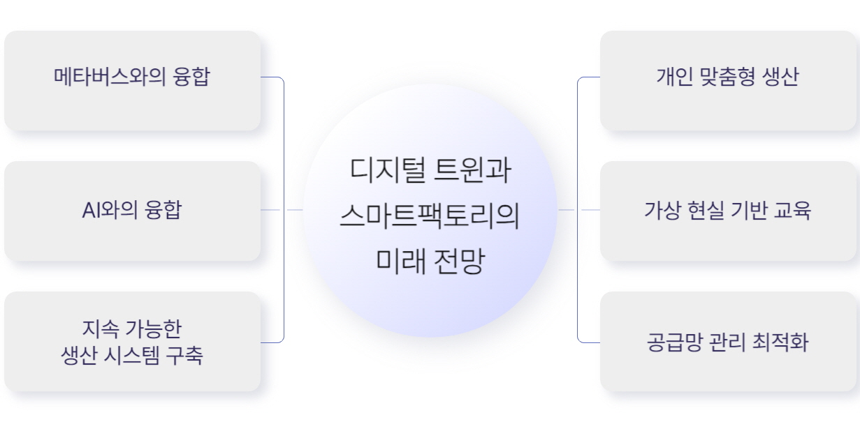 디지털 트윈과 스마트 팩토리의 미래 전망
