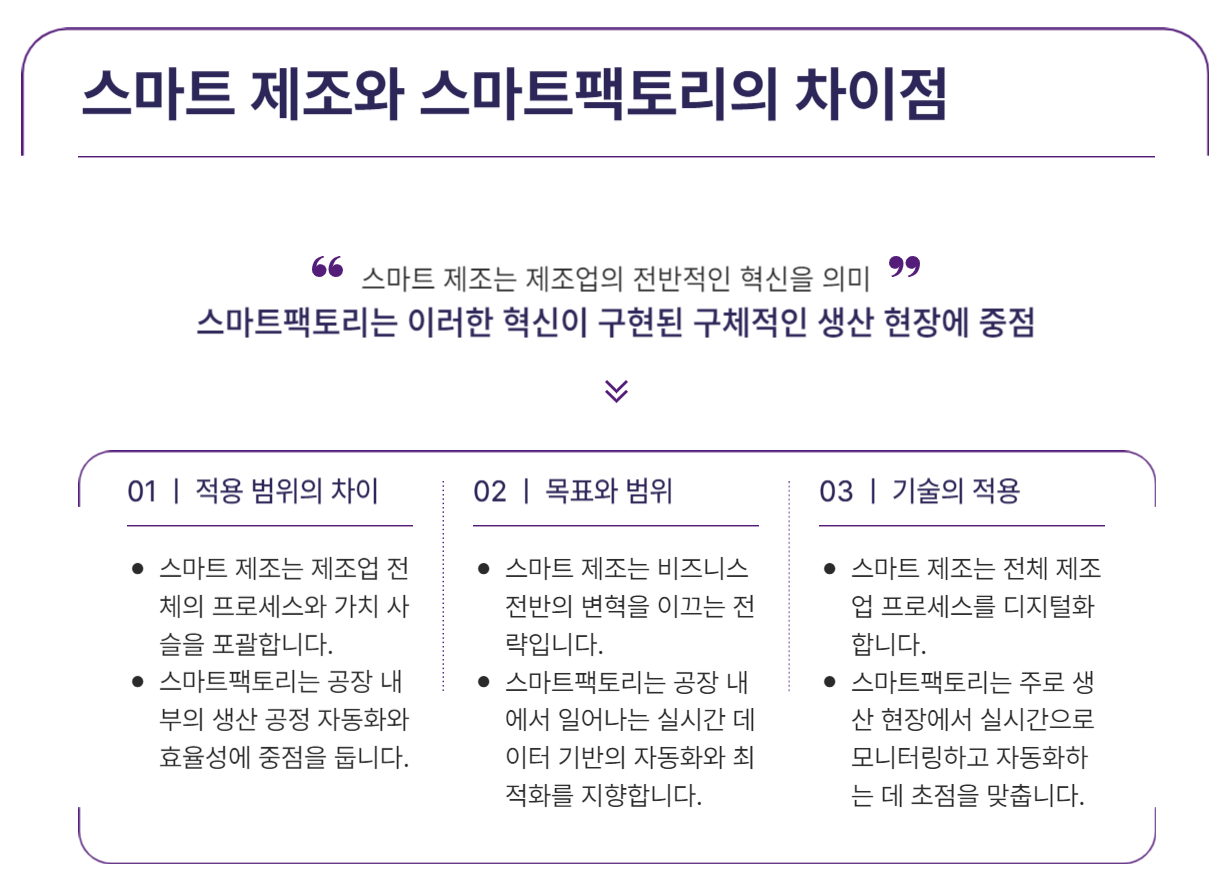 스마트 제조와 스마트팩토리의 차이점