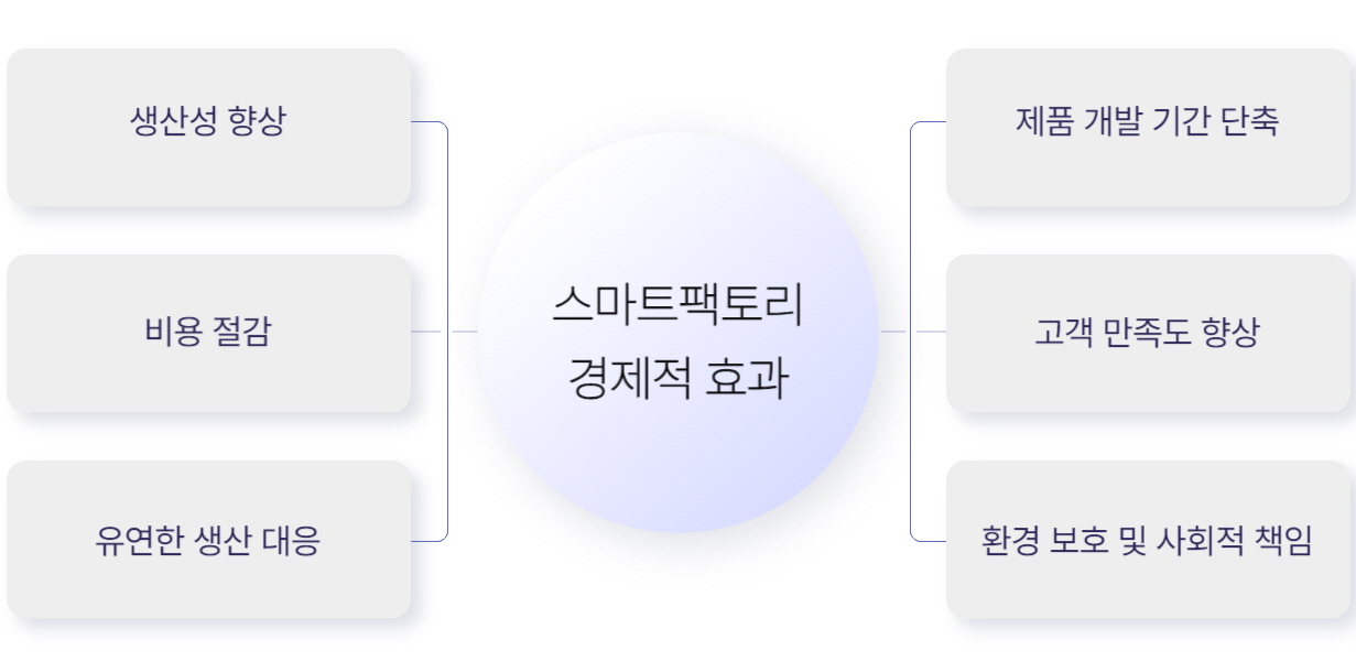 스마트팩토리 경제적 효과
