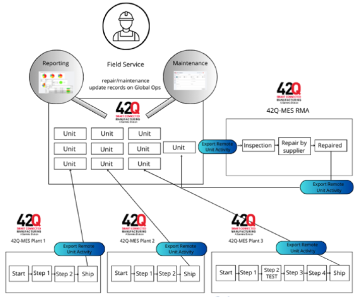 A 42Q example integrating after-sales support across multiple manufacturers