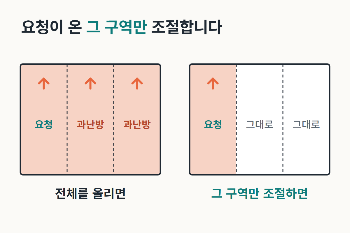전체 설정을 올린 매장과 요청 구역만 조절한 매장을 비교한 도식