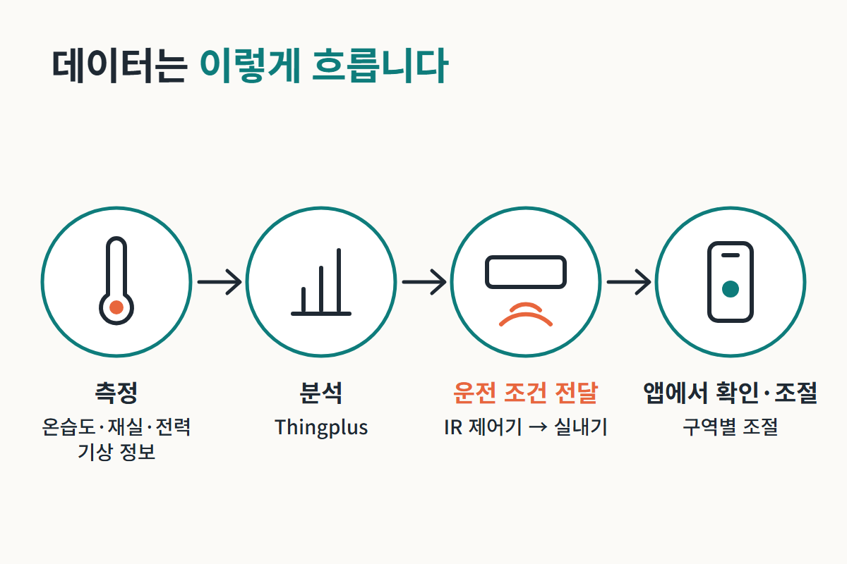 측정, 분석, 운전 조건 전달, 앱 확인·조절로 이어지는 데이터 흐름