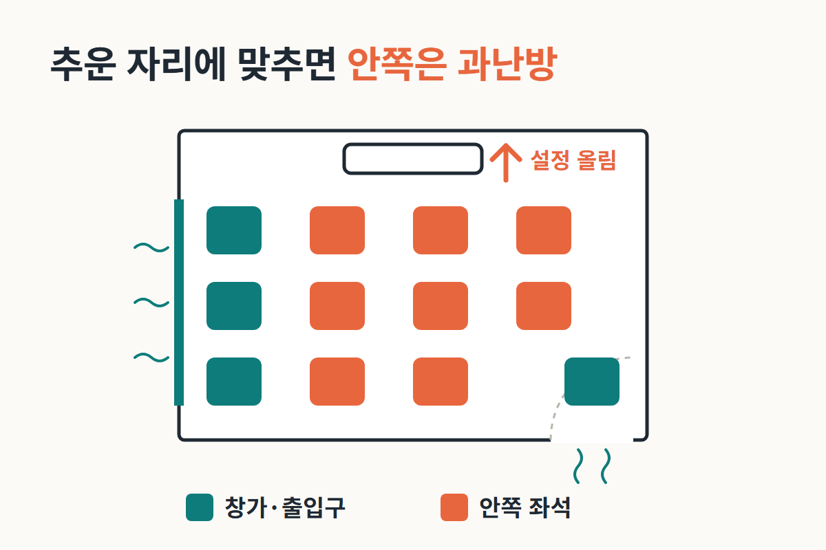 창가·출입구 좌석에 맞춰 설정을 올리면 안쪽 좌석이 과난방되는 평면도