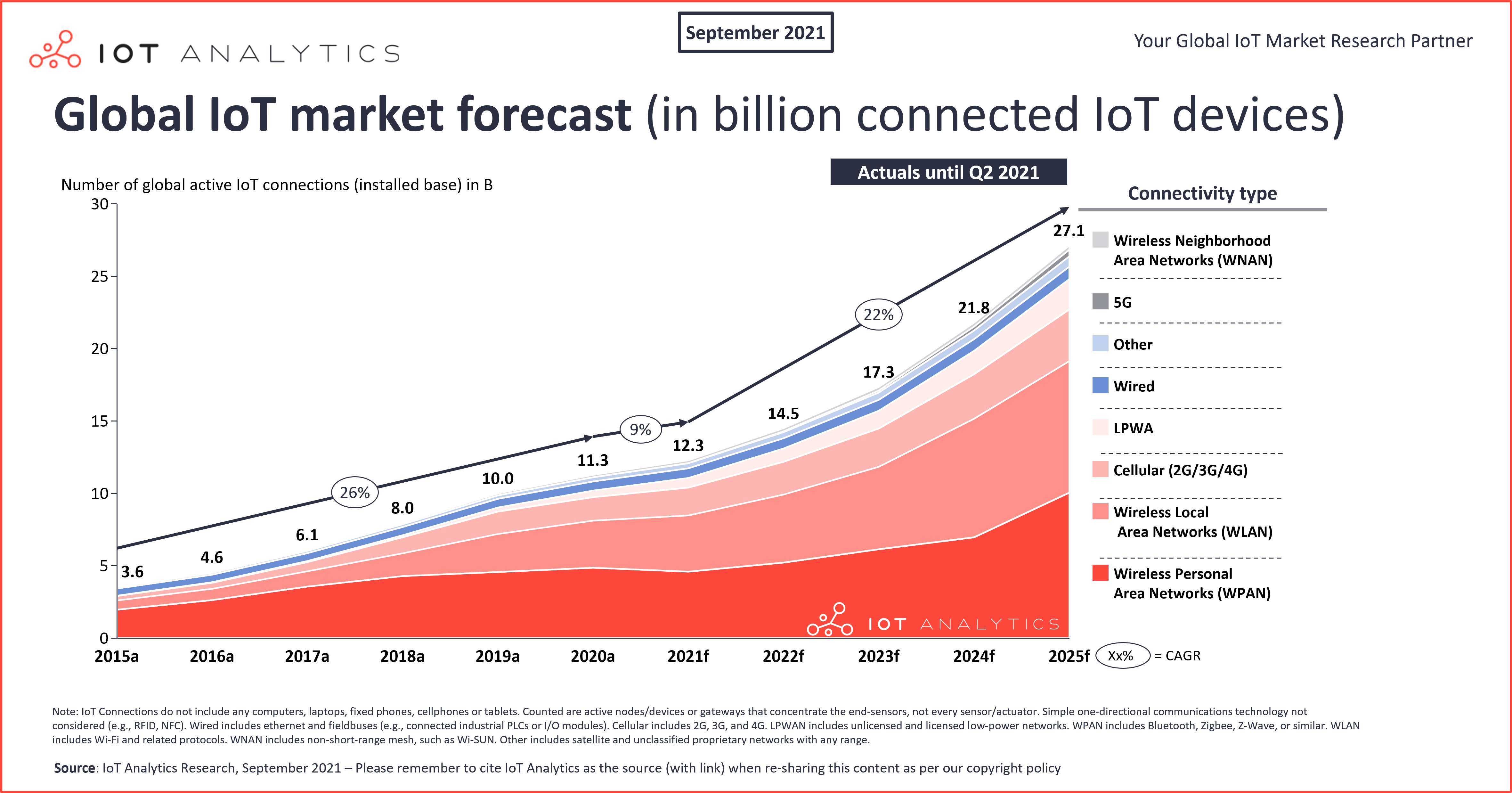 2021년 전세계 IoT 디바이스는 123억개로 확대 달리웍스