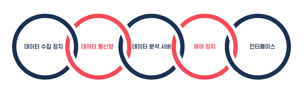 FEMS 구성 요소