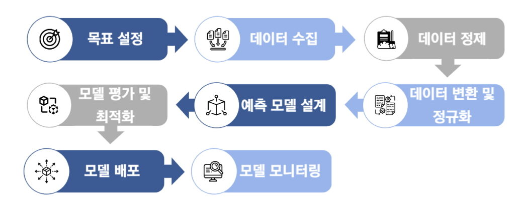 FEMS 예측 모델 구축 과정