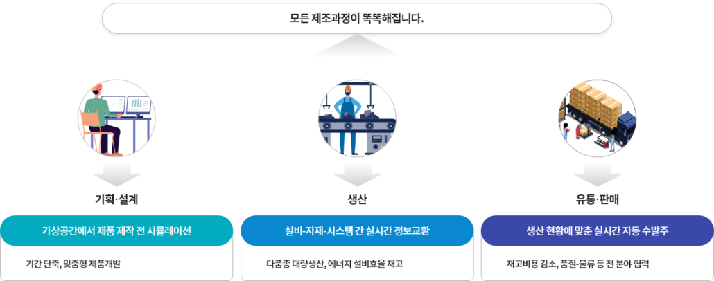 스마트팩토리 개념 (출처 : smart-factory.kr)