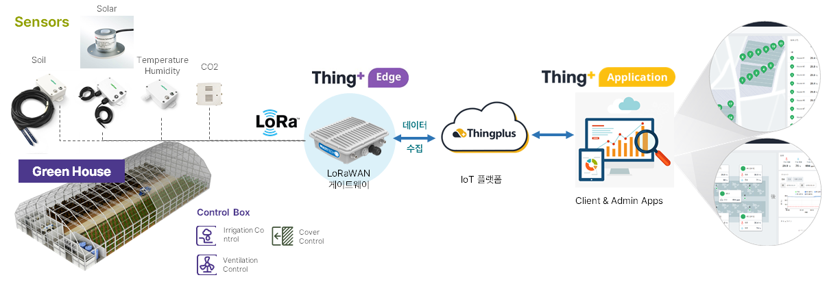 일본 구마모토 수박 농장에 적용한 Thingplus
