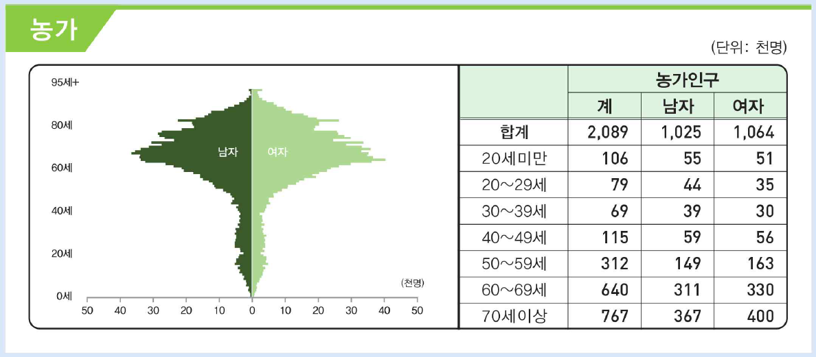 농가 인구 구조