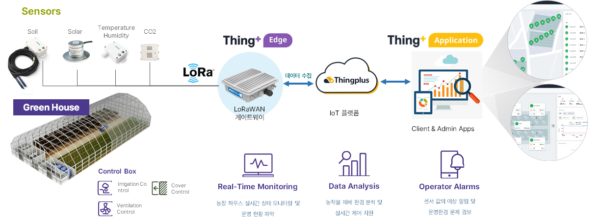 달리웍스 Thingplus로 구성한 스마트팜