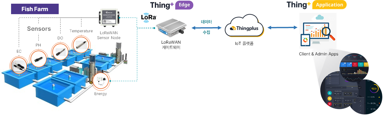 새우 양식장에 적용한 Thingplus