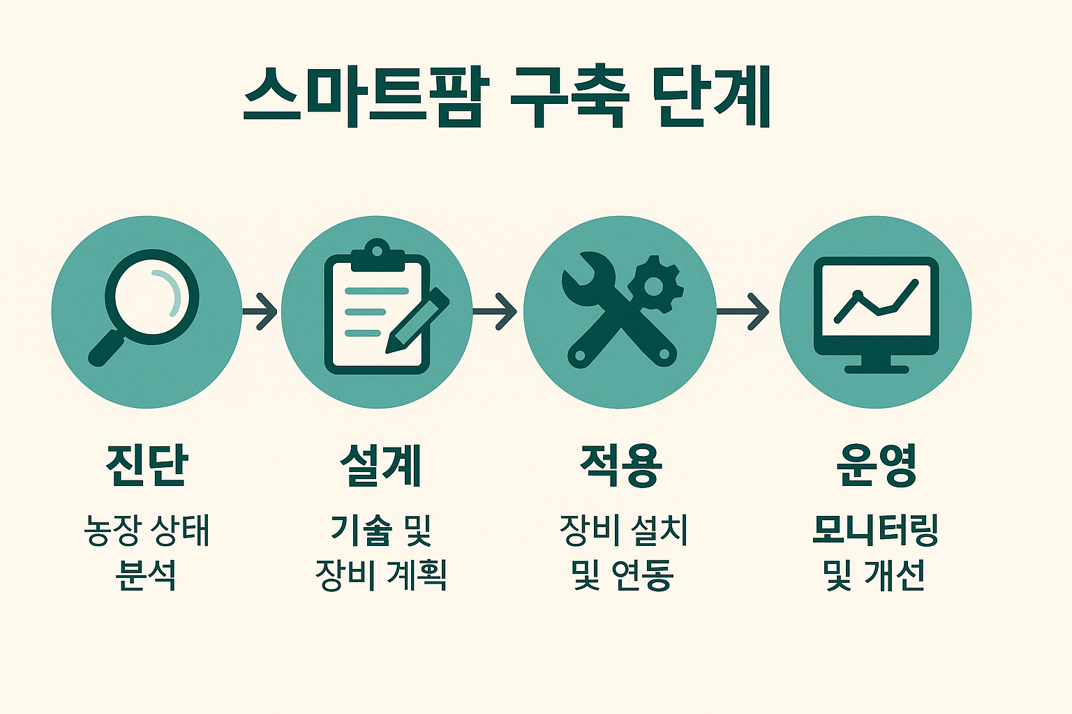 스마트팜 구축 단계