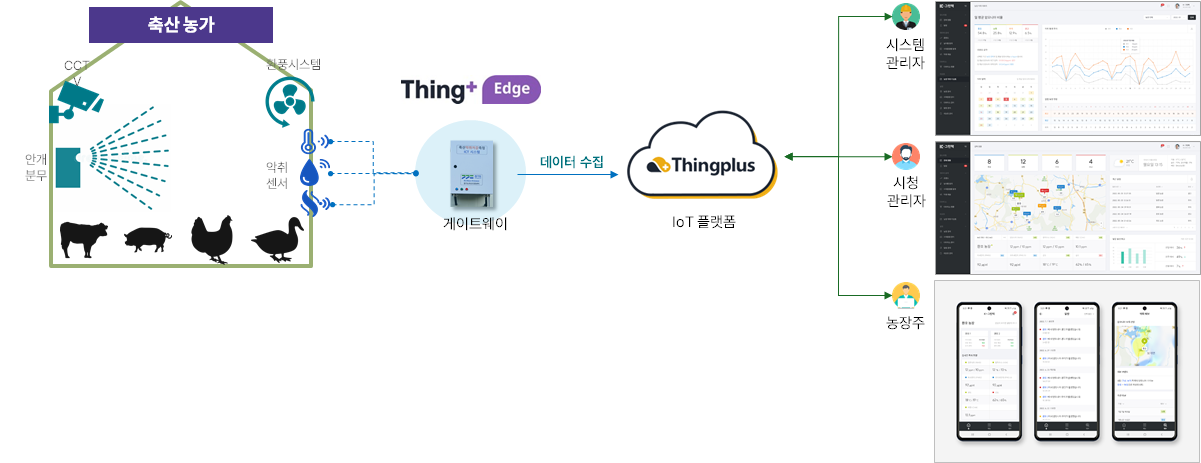 축산 농가에 적용한 Thingplus