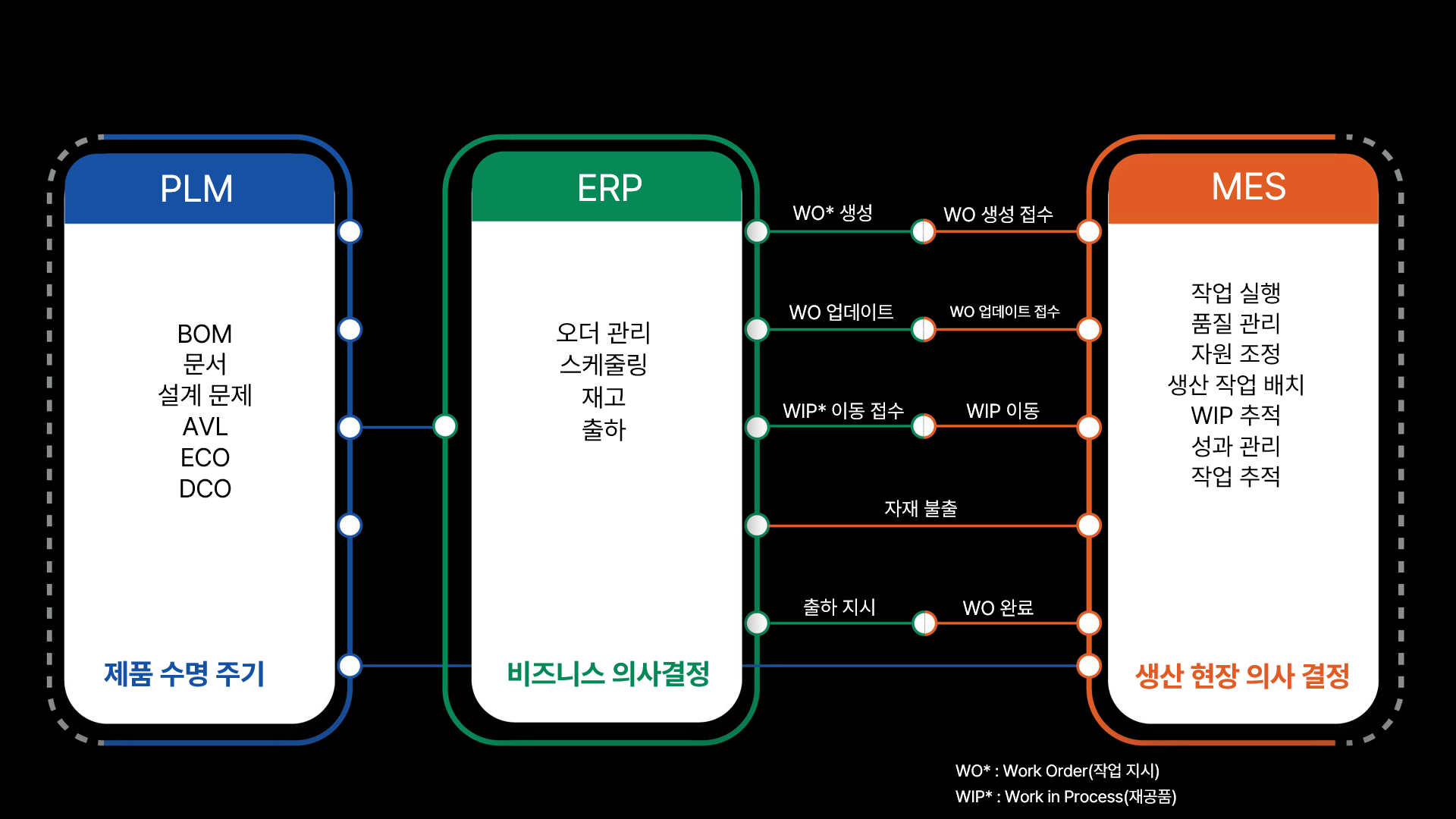 ERP와 MES의 관계